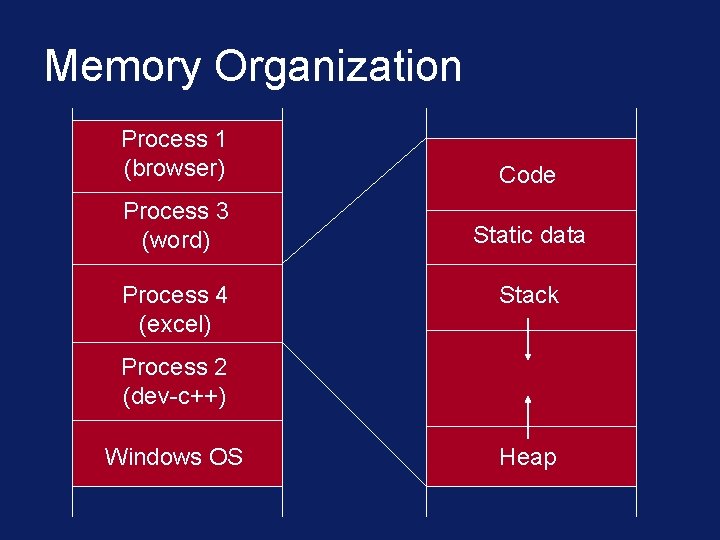 Memory Organization Process 1 (browser) Code Process 3 (word) Static data Process 4 (excel)