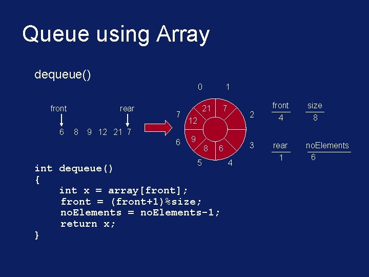 Queue using Array dequeue() 0 front 6 rear 8 7 9 12 21 7