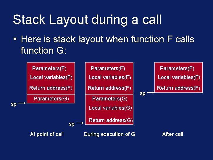 Stack Layout during a call § Here is stack layout when function F calls