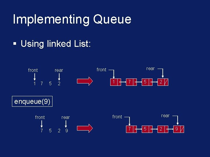 Implementing Queue § Using linked List: front 1 7 5 rear front rear 1