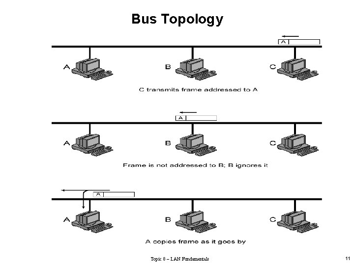 Bus Topology Topic 8 – LAN Fundamentals 11 