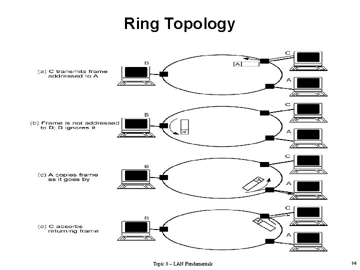 Ring Topology Topic 8 – LAN Fundamentals 14 