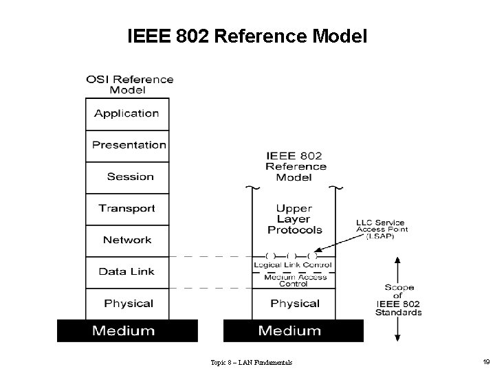 IEEE 802 Reference Model Topic 8 – LAN Fundamentals 19 