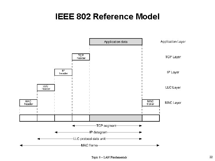 IEEE 802 Reference Model Topic 8 – LAN Fundamentals 22 