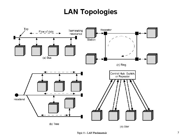 LAN Topologies Topic 8 – LAN Fundamentals 7 