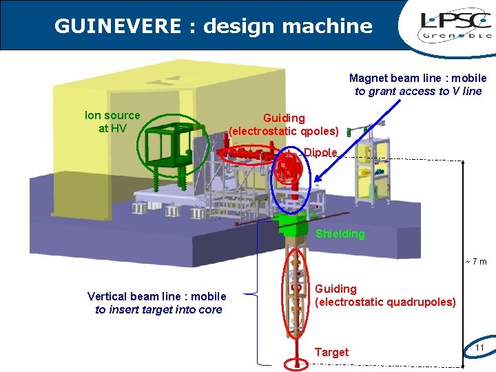 GUINEVERE : design machine Magnet beam line : mobile to grant access to V