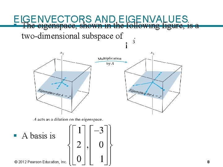 EIGENVECTORS AND EIGENVALUES § The eigenspace, shown in the following figure, is a two-dimensional