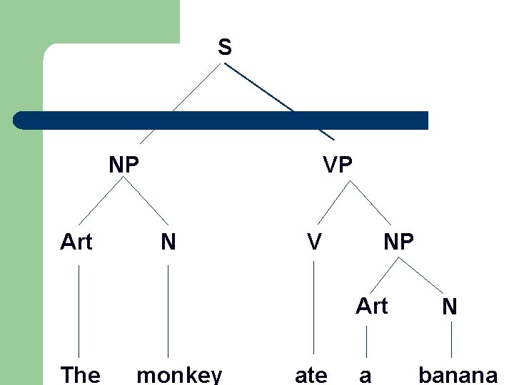 S NP Art VP N V NP Art The monkey ate a N banana