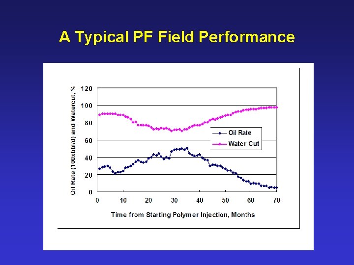 A Typical PF Field Performance 