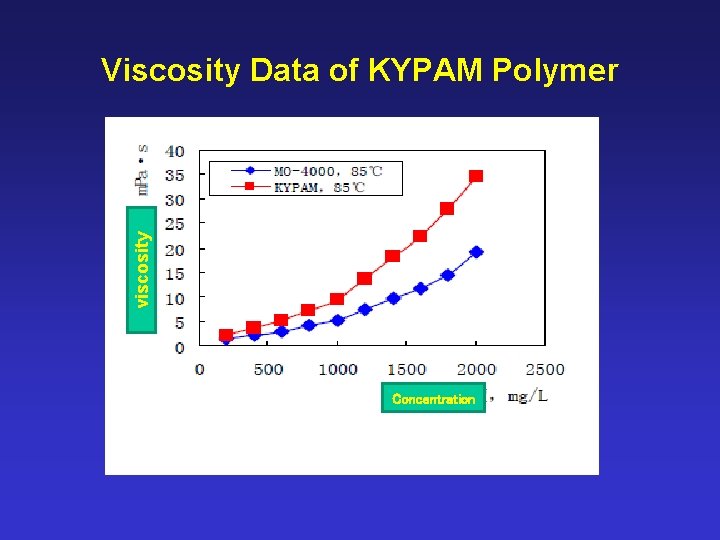 viscosity Viscosity Data of KYPAM Polymer Concentration 