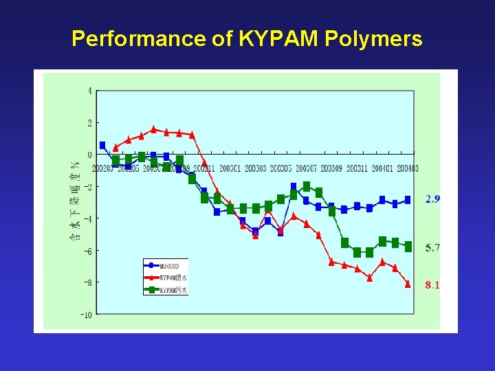 Performance of KYPAM Polymers 