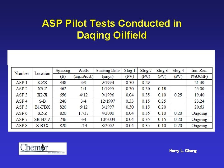 ASP Pilot Tests Conducted in Daqing Oilfield Harry L. Chang 