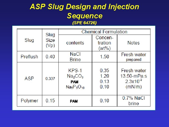 ASP Slug Design and Injection Sequence (SPE 64726) PAM 