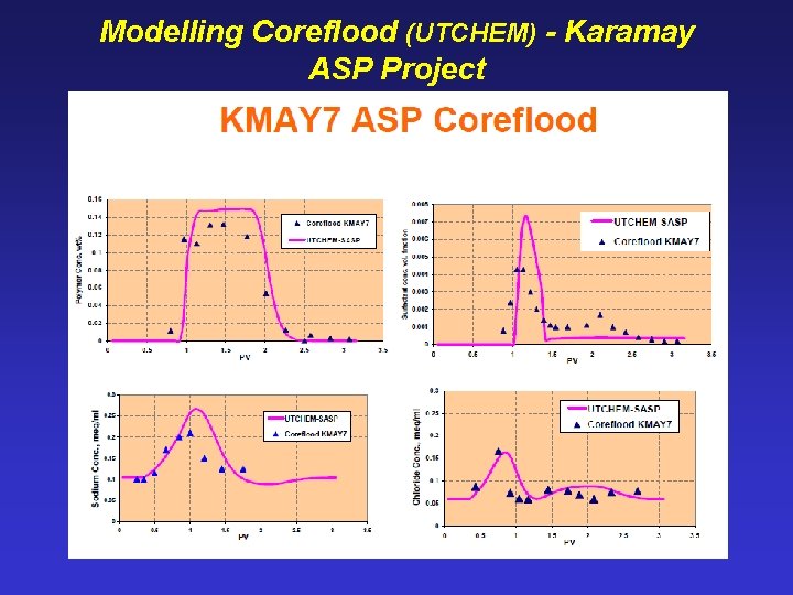 Modelling Coreflood (UTCHEM) - Karamay ASP Project 