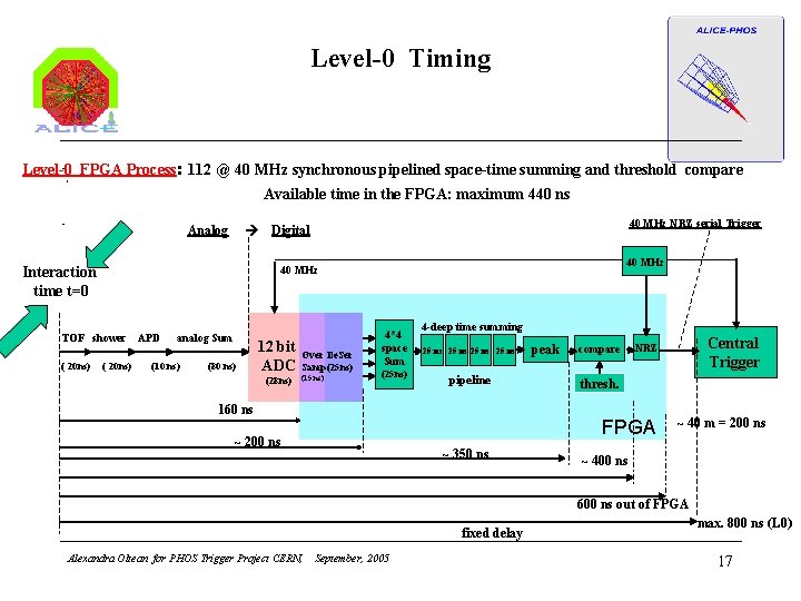 Level-0 Timing Level-0 FPGA Process: 112 @ 40 MHz synchronous pipelined space-time summing and