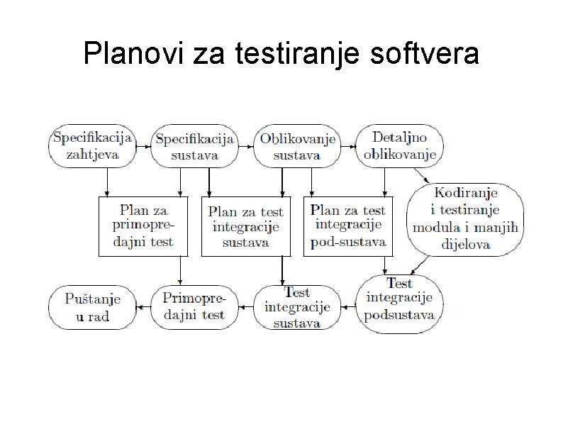 Planovi za testiranje softvera 