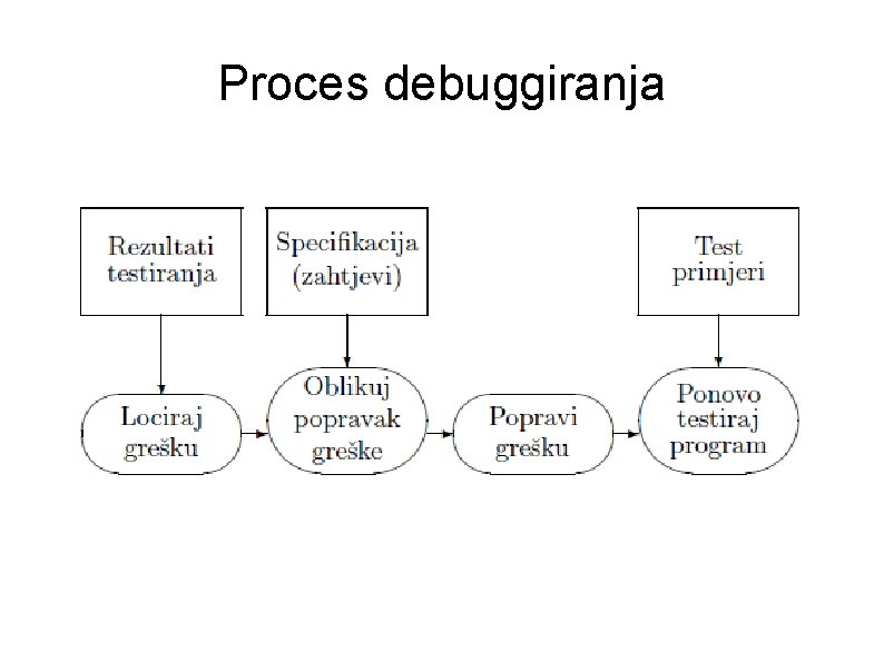 Proces debuggiranja 