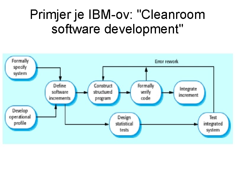 Primjer je IBM-ov: "Cleanroom software development" 