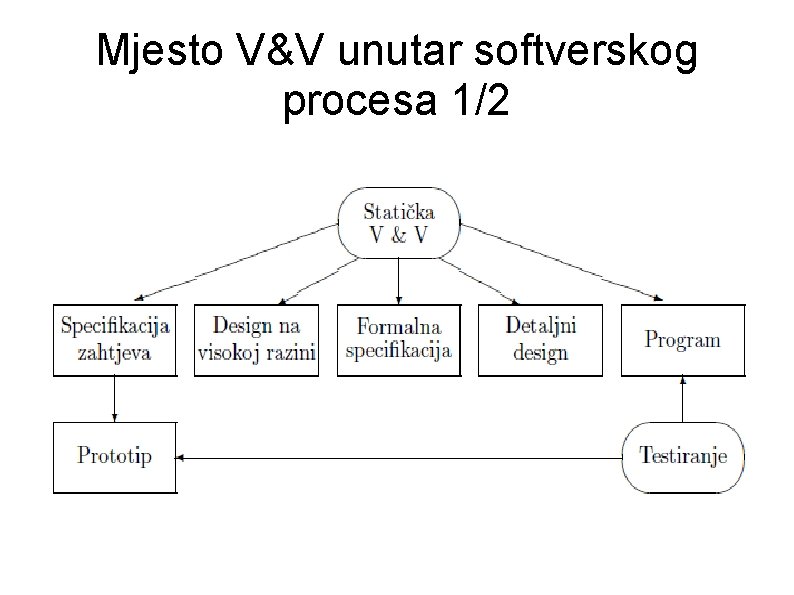 Mjesto V&V unutar softverskog procesa 1/2 