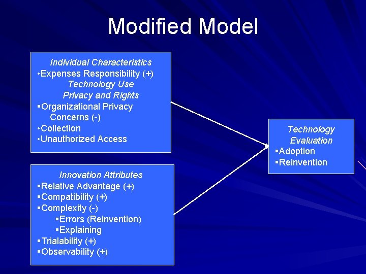 Modified Model Individual Characteristics • Expenses Responsibility (+) Technology Use Privacy and Rights §Organizational