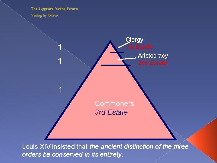 The Suggested Voting Pattern: Voting by Estates 1 1 Clergy 1 st Estate Aristocracy