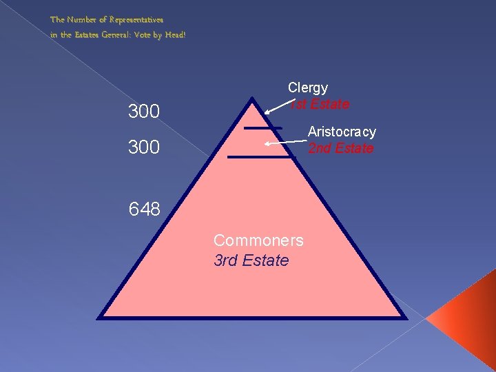 The Number of Representatives in the Estates General: Vote by Head! 300 Clergy 1