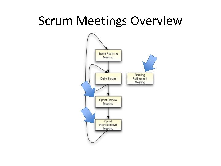 Scrum Meetings Overview 