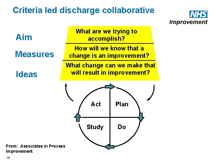 Criteria led discharge collaborative Aim Measures Ideas What are we trying to accomplish? How