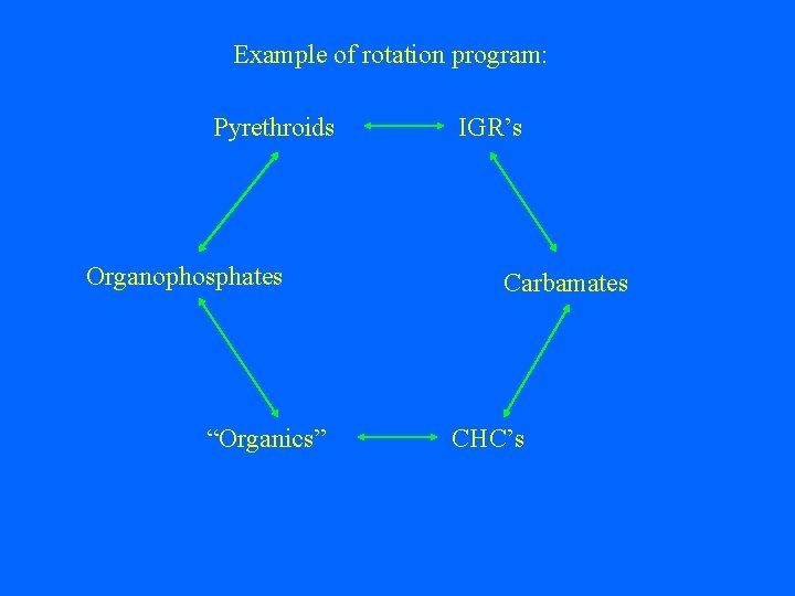 Example of rotation program: Pyrethroids Organophosphates “Organics” IGR’s Carbamates CHC’s 