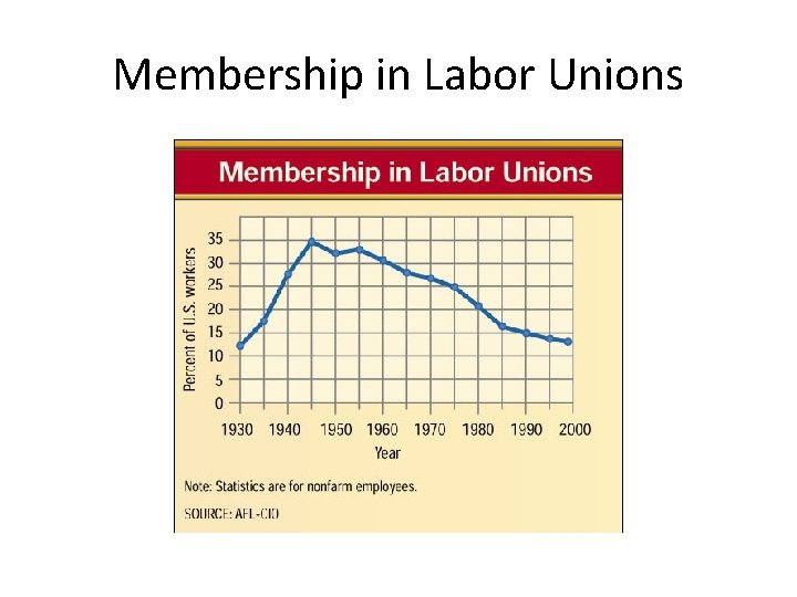 Membership in Labor Unions 