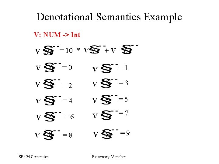 Denotational Semantics Example V: NUM -> Int V vd = 10 * V v