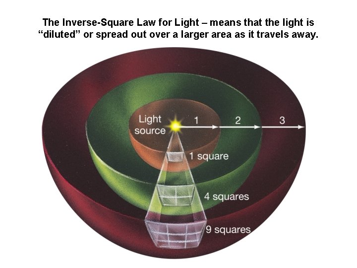 The Inverse-Square Law for Light – means that the light is “diluted” or spread