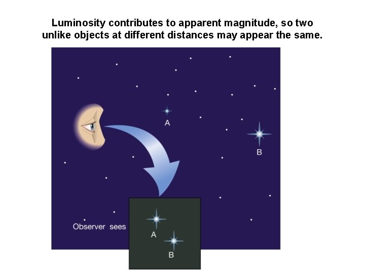 Luminosity contributes to apparent magnitude, so two unlike objects at different distances may appear