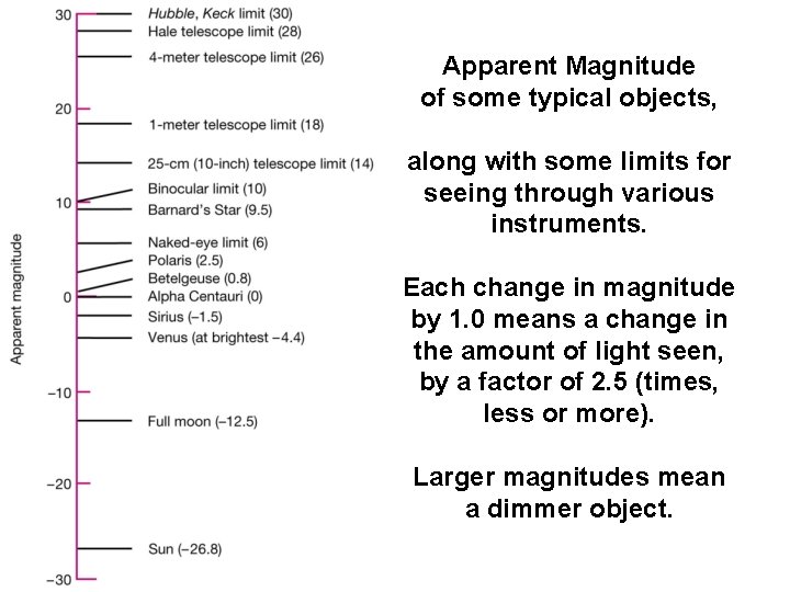 Apparent Magnitude of some typical objects, along with some limits for seeing through various