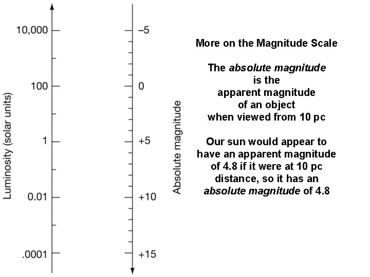 More on the Magnitude Scale The absolute magnitude is the apparent magnitude of an