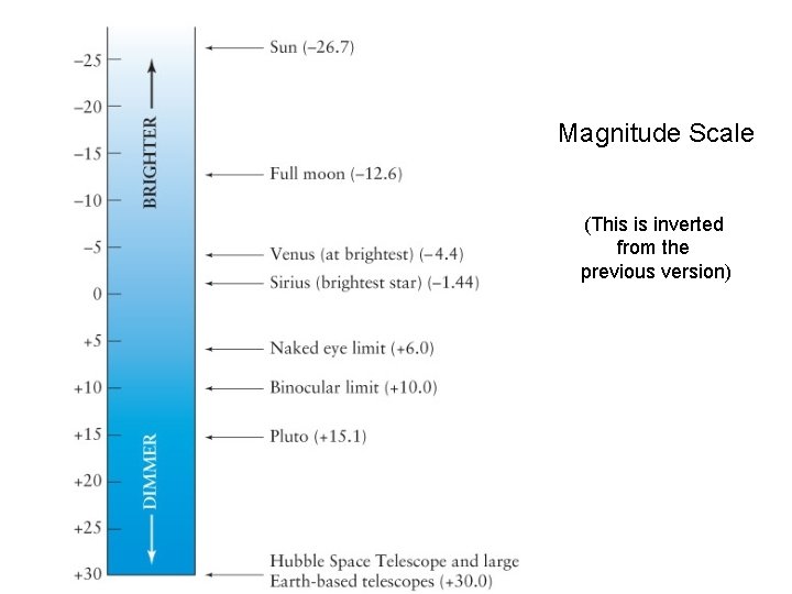 Magnitude Scale (This is inverted from the previous version) 