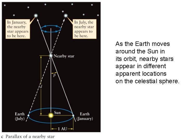 As the Earth moves around the Sun in its orbit, nearby stars appear in