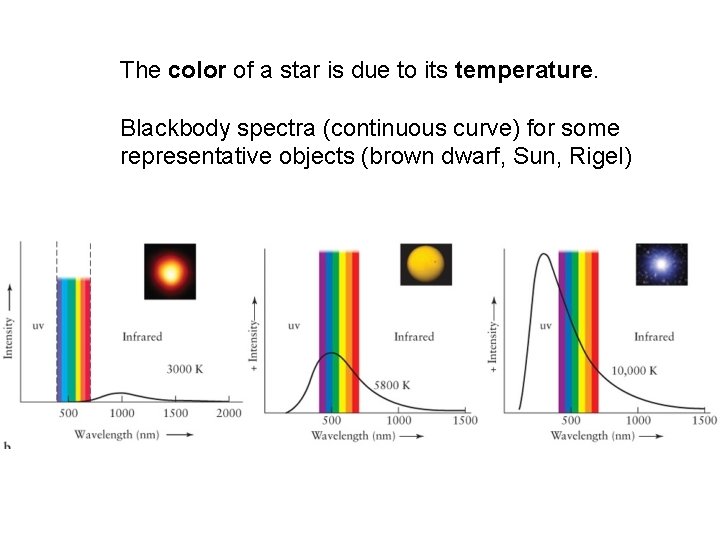 The color of a star is due to its temperature. Blackbody spectra (continuous curve)