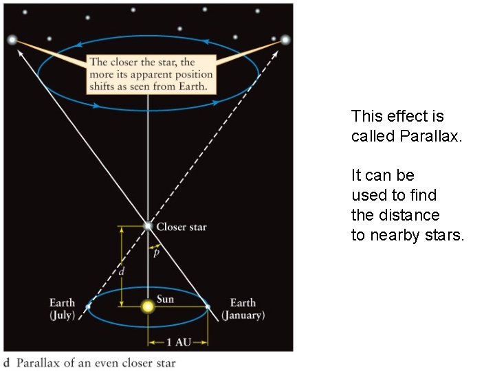 This effect is called Parallax. It can be used to find the distance to