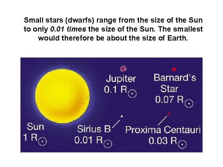 Small stars (dwarfs) range from the size of the Sun to only 0. 01
