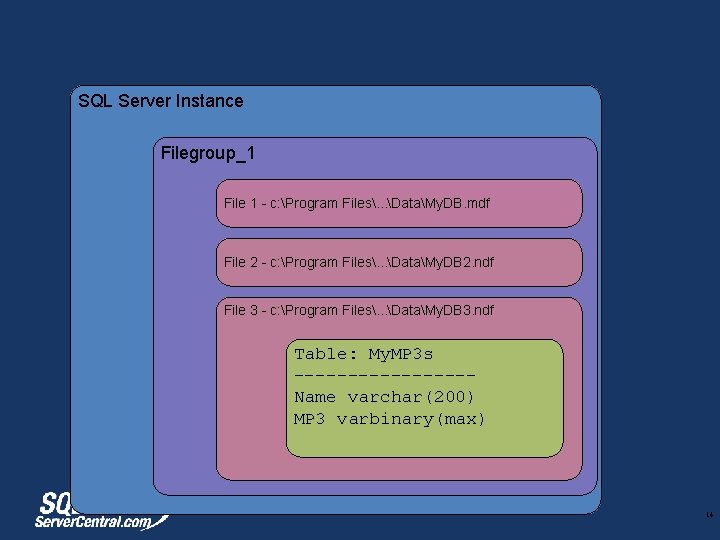 SQL Server Instance Filegroup_1 File 1 - c: Program Files. . . DataMy. DB.