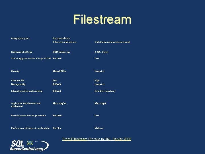 Filestream Comparison point Maximum BLOB size Storage solution File server / file system SQL