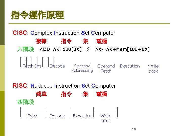 指令運作原理 CISC: Complex Instruction Set Computer 複雜 指令 集 ADD AX, 100[BX] 六階段 Fetch