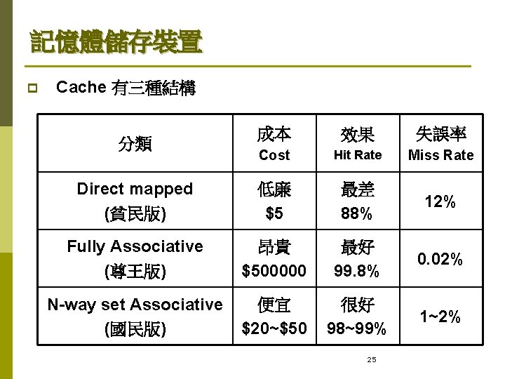 記憶體儲存裝置 p Cache 有三種結構 成本 效果 失誤率 Cost Hit Rate Miss Rate Direct mapped