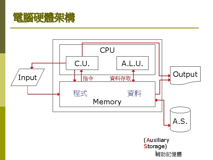 電腦硬體架構 CPU C. U. Input A. L. U. 指令 資料存取 程式 Output 資料 Memory