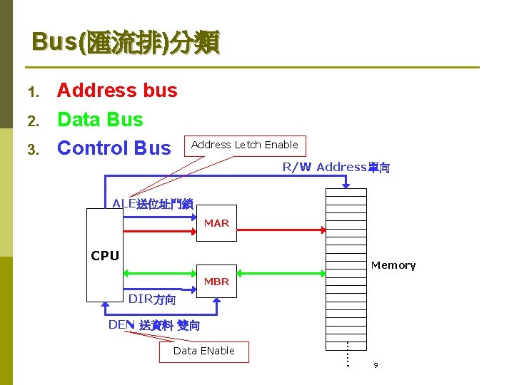 Bus(匯流排)分類 1. 2. 3. Address bus Data Bus Control Bus Address Letch Enable R/W