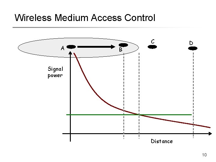 Wireless Medium Access Control A C B D Signal power Distance 10 Wireless Medium Access Control A C B D Signal power Distance 10