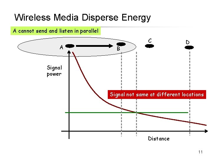 Wireless Media Disperse Energy A cannot send and listen in parallel A C B Wireless Media Disperse Energy A cannot send and listen in parallel A C B