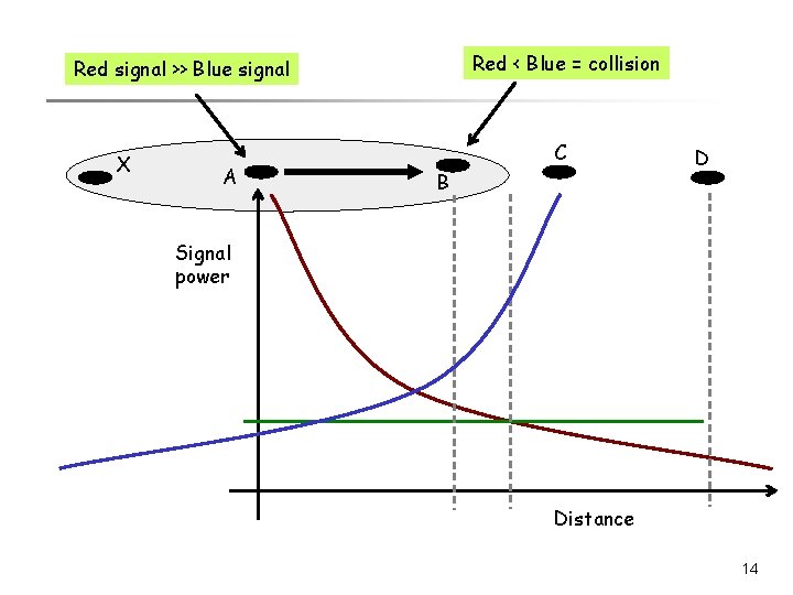 Red < Blue = collision Red signal >> Blue signal X A C B Red < Blue = collision Red signal >> Blue signal X A C B