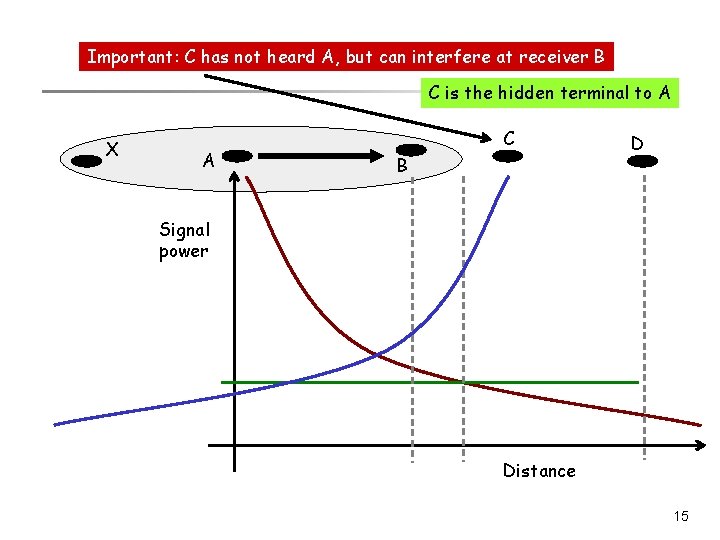 Important: C has not heard A, but can interfere at receiver B C is Important: C has not heard A, but can interfere at receiver B C is